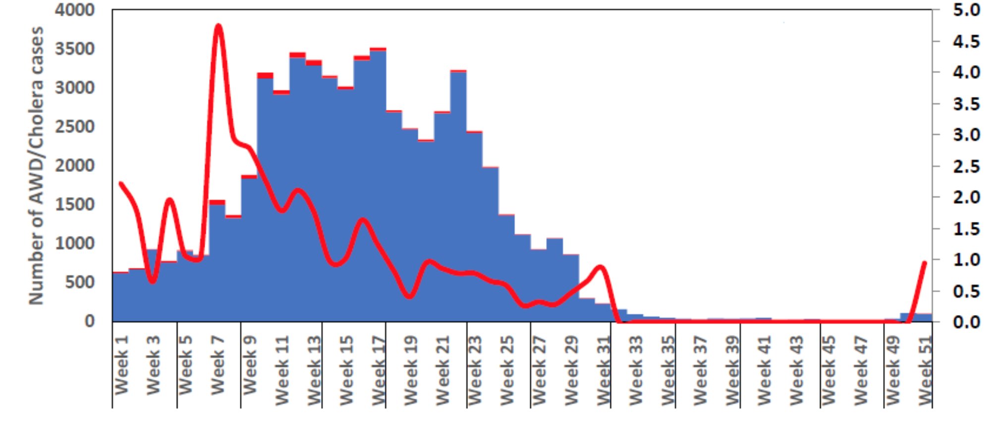 Figure: Number of cases